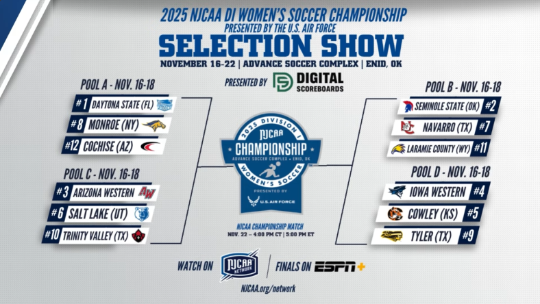 2025 NJCAA DI Women's Soccer Championship Bracket.