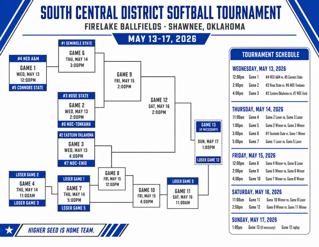 Pictured is the NJCAA DI South Central District softball tournament bracket.